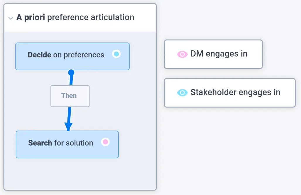 Fig. 2: The decision-making process with a priori preference articulation.