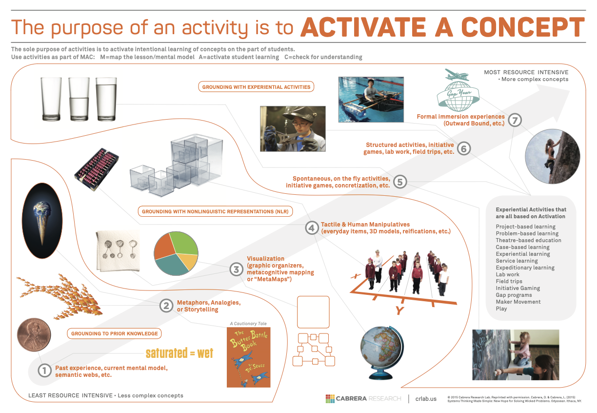Figure 6. The Continuum of Types of Techniques that Can Be Used for Activation (pdf). [4]