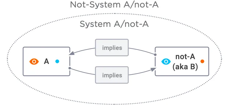 Figure 7.4: Perspective Is Also Necessary, B in Terms of A, or A in Terms of B