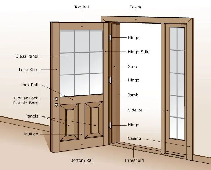 Parts of a door; the hinges are the relationship between the door and the door frame/jamb