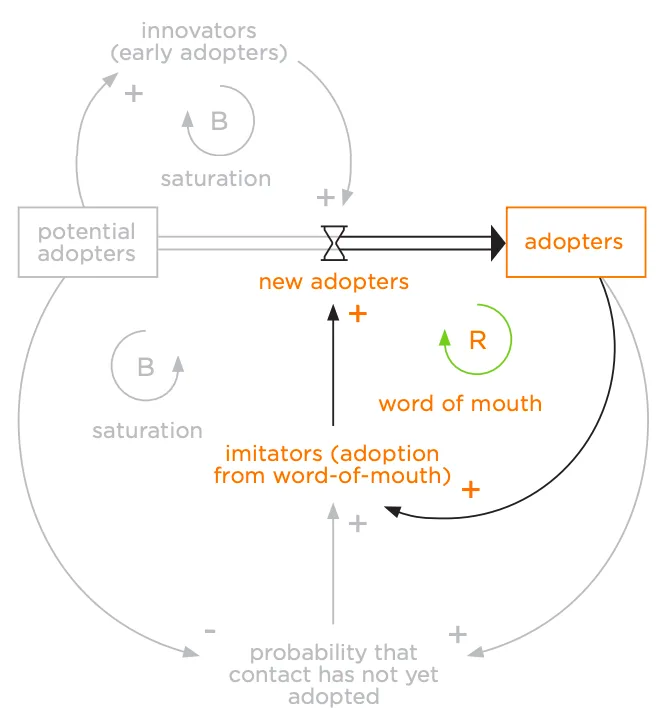Figure 8.24: Feedback is a Part-Whole System of Relationships