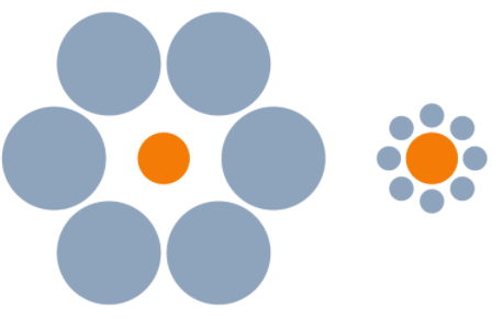 Figure 5: The two orange dots are the same size, but their 'context' makes them look like they are different sizes.
