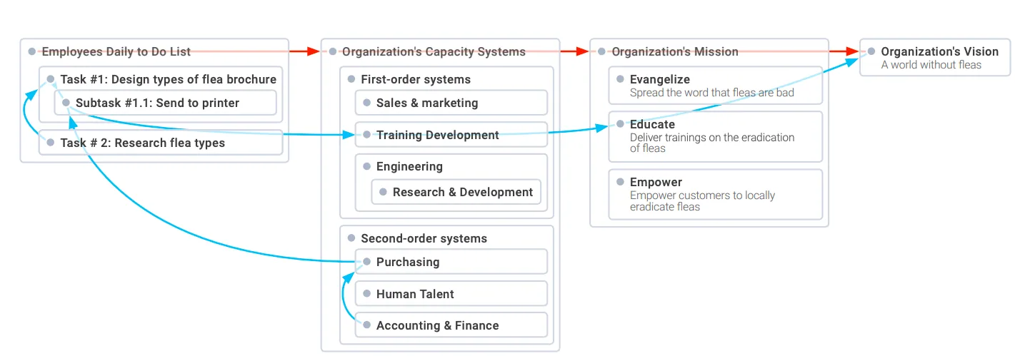 Figure 4.3: A capacity map showing its contextualizing effect on employee daily tasks