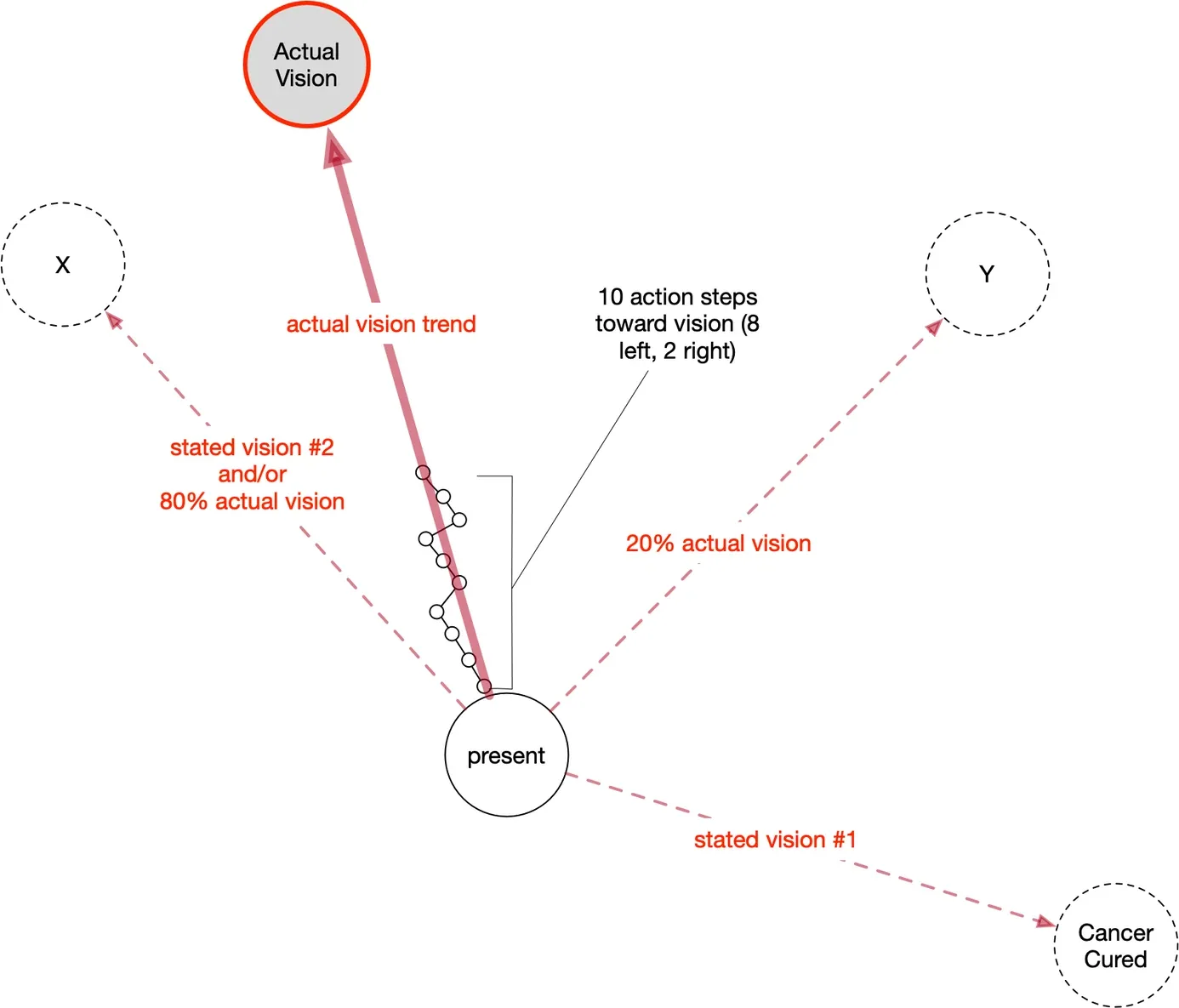 Figure 1: Actual V. Stated Vision