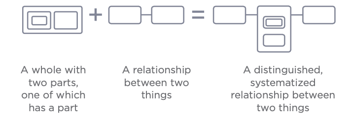 Figure 4.18: Add a Part-Whole System onto a Relationship