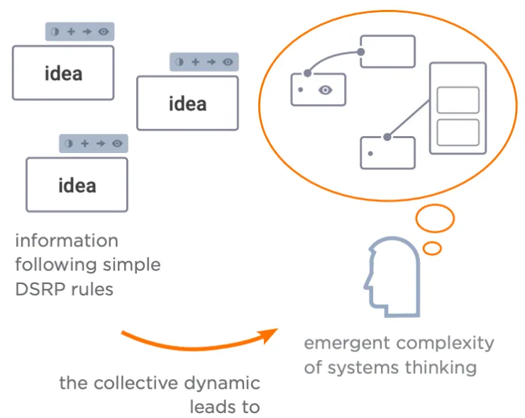 Figure 3.4: Ideas and Simple Rules Lead to Systems Thinking