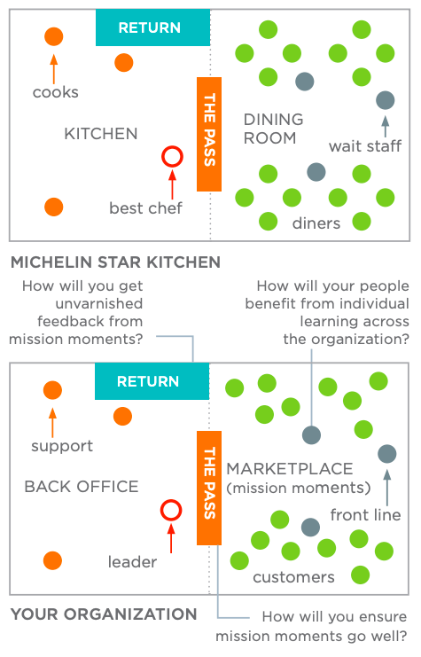 Figure 5.6: Leaders of organizational learning lead from the pass