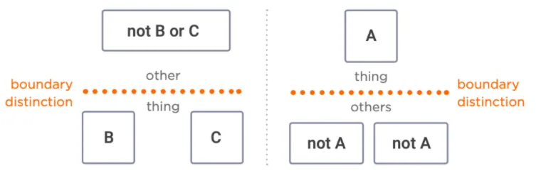 Figure 3.9: Distinctions Operate in Both Directions