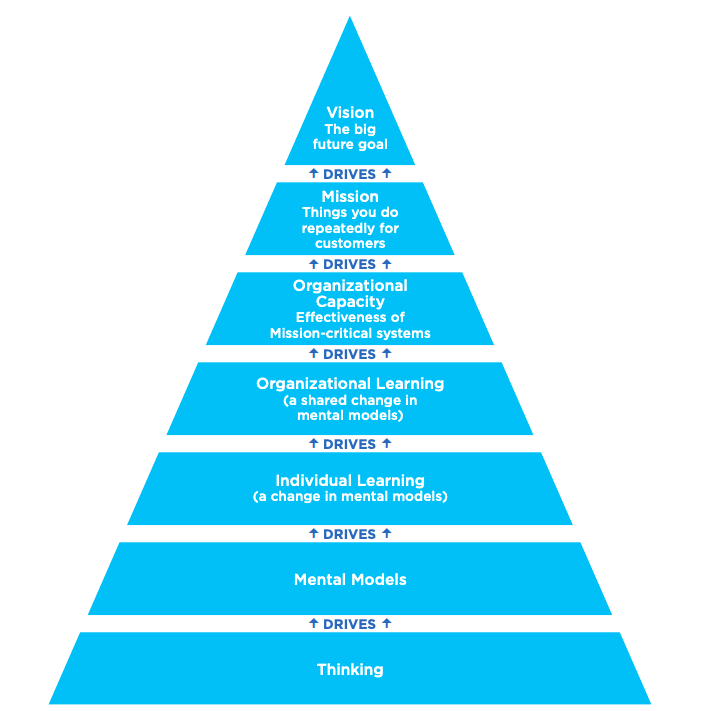 Figure 1.12: Thinking drives Individual and Organizational Learning, which drives Capacity, which drives Mission, which brings about Vision.