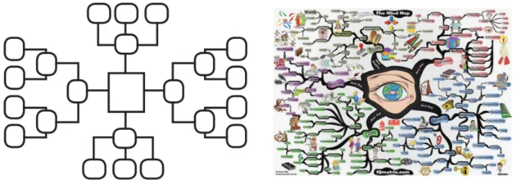 Figure 8.14: A Typical Buzanian Mind Map