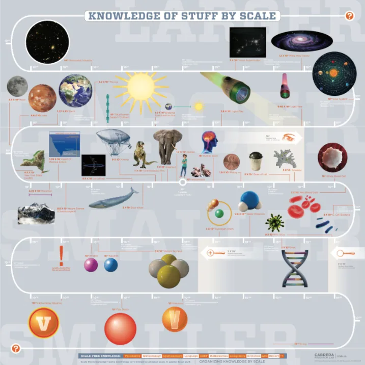 Figure 3.13: Part-Whole Structure in Everything