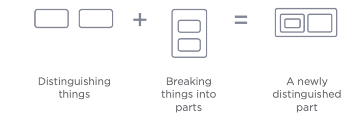 Figure 4.17: Combine Distinguishing Things with Breaking Wholes Down into Parts