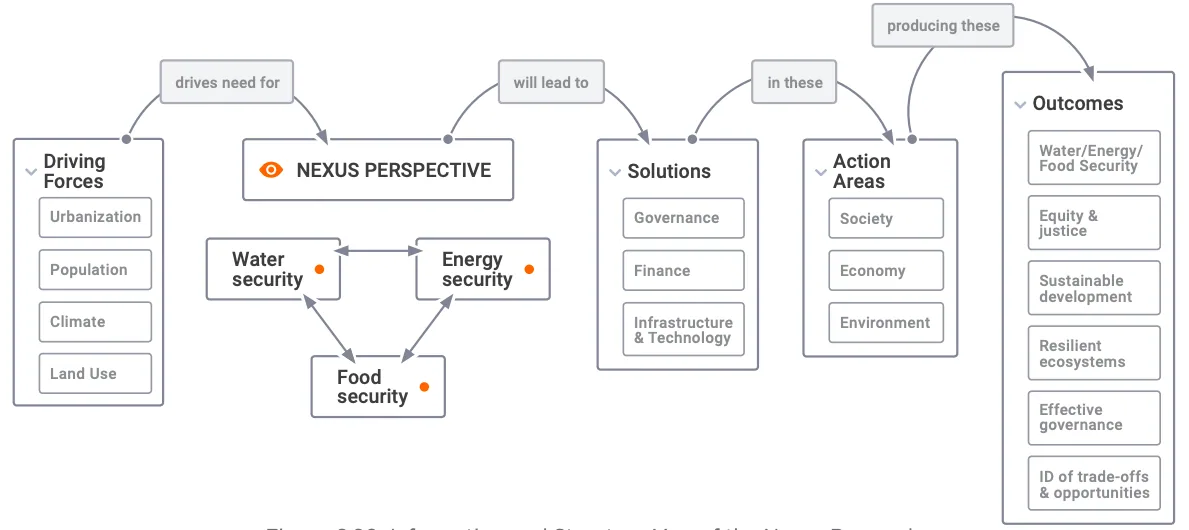 Figure 6.20: Information and Structure Map of the Nexus Research