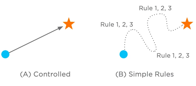 Figure 1.7: Contrasting mental models of process