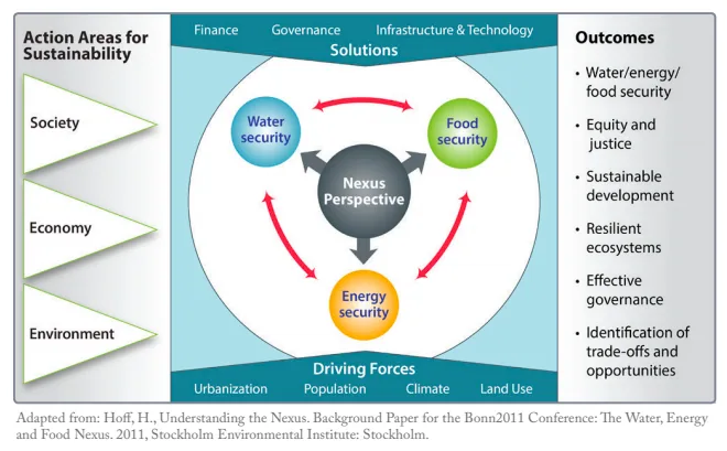 Figure 6.16: The Water, Energy, and Food Security Nexus