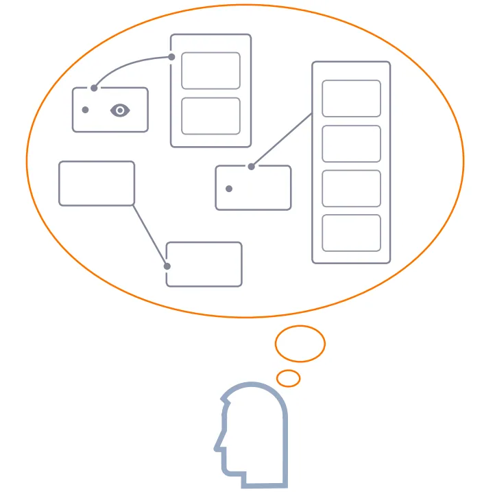 Figure 3.5: Every Object in a Plectica Map Has the Potential to Follow DSRP Rules
