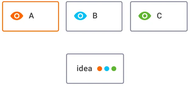Figure 3.18: Three Perspectives on One Idea