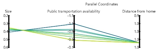 Fig. 4: Trade-off analysis for decision making problem. In this hypothetical example, every line represents one office space candidate.
