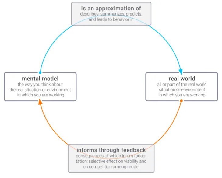 Figure 2.7: Mental Models Approximate the Real World, Which Provides Feedback to Adapt our Mental Models