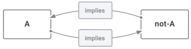 Figure 7.2: A Relationship of Co-Implication Is Necessary