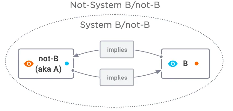 Figure 7.4 (Continued): Perspective Is Also Necessary, B in Terms of A, or A in Terms of B