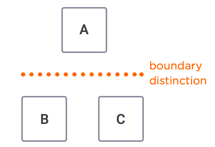 Figure 3.8: Distinctions Are Boundaries, Not Things