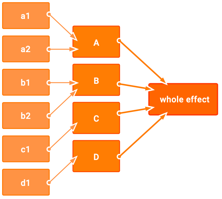 Figure 8.10: Ishikawa Diagram in Plectica