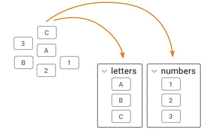 Figure 3. 14: Organizing by Part-Whole