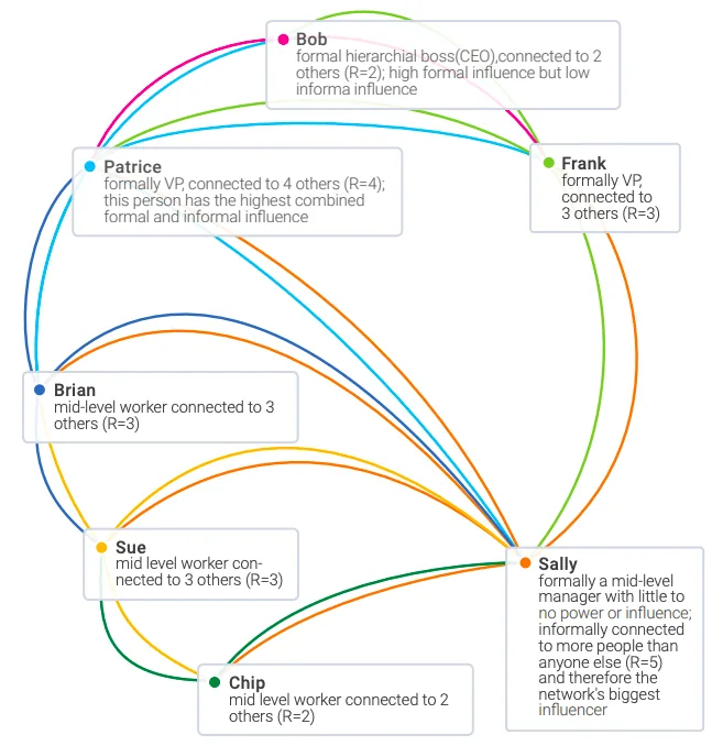 Figure 1.10: Dynamic social network