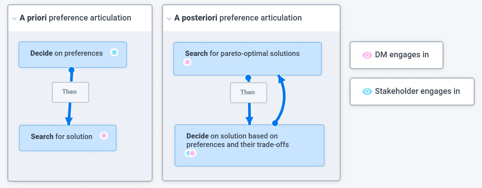 Fig. 3: Decision-making process with a priori vs. a posteriori preference articulation.