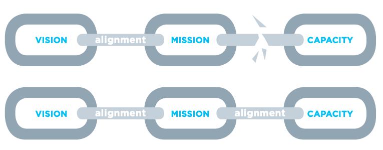 Figure 4.4: Mission and capacity: aligned versus unaligned