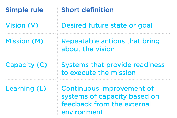 Table 1.4: VMCL: the simple rules for the CAS that is your organization.