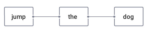 Figure 6.6: Ordered and Related Information
