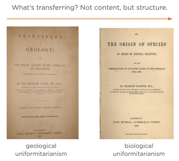 Figure 6.11: Uniformitarianism in Geology and Biology