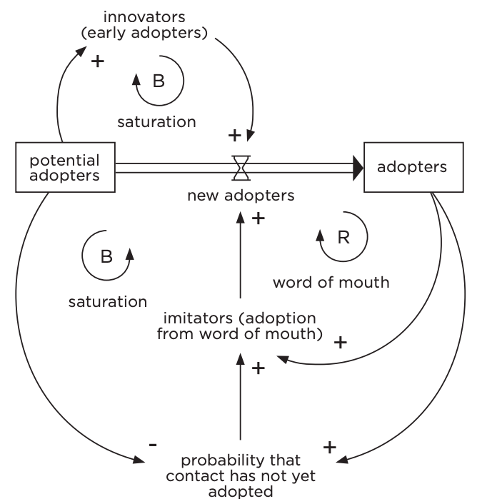 Figure 8.20: Complex Feedback Systems