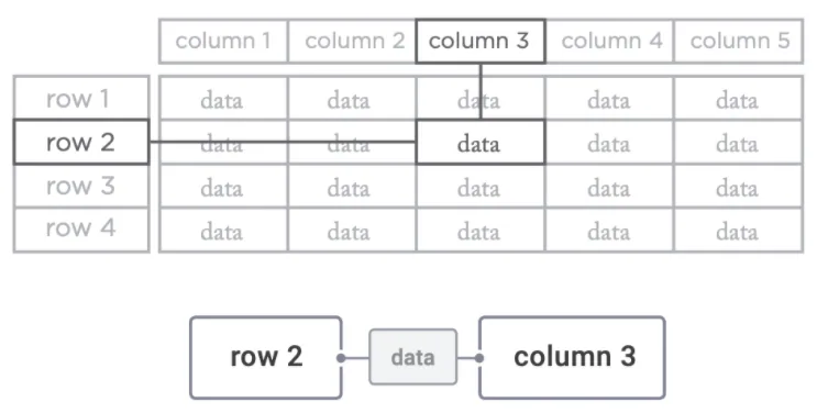 Figure 8.5: Tables Are Full of Barbell Relationships