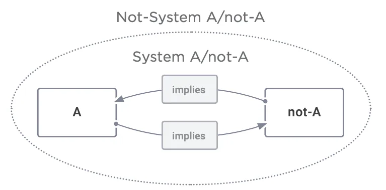 Figure 7.3: When Any Two Things Are Related, a System is Formed (and a Not-System)