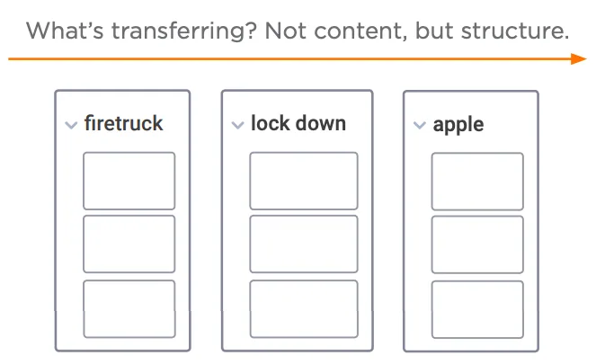 Figure 6.10: Far Transfer