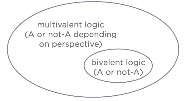 Figure 7.5: Bivalency Inside of Multivalency