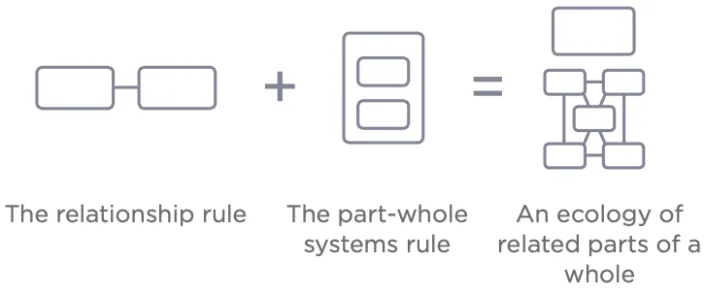 Figure 4.20: Apply Relationship Rule to the Parts of a Whole