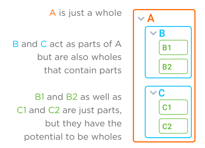 Figure 3.12: Part-Whole Diagram