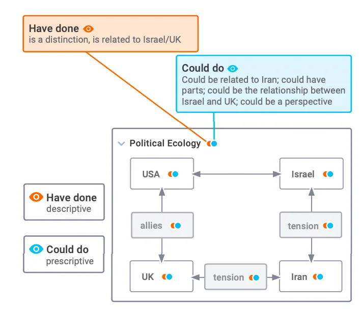 Figure 6.14: Descriptive Have-Dones and Could-Dos for Each Thing or Idea and for the Map