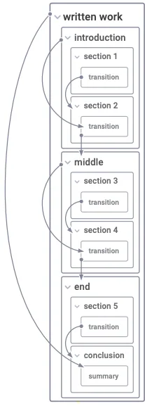 Figure 8.16: Outline with Relationships