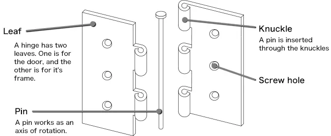 The parts of a hinge; the pin is the relationship between the two leafs of the hinge
