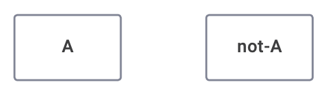 Figure 7.1: Any Identity (A) Implies the Other (not-A)