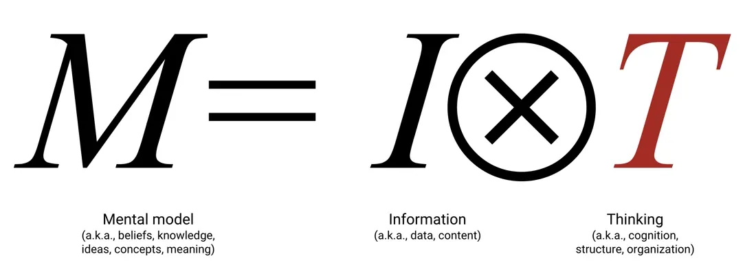 Knowledge (or Mental models) is equal to the complex product of Information and Thinking