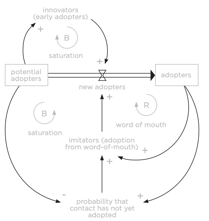 Figure 8.22: Relationships in System Dynamics Diagrams
