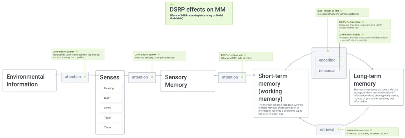 Figure 3. The Modal Model of Mind (map).