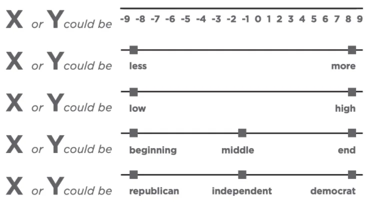 Figure 8.2: Each Axis is a System Made up of Distinctions
