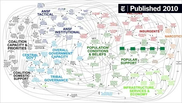Example System Dynamics Map